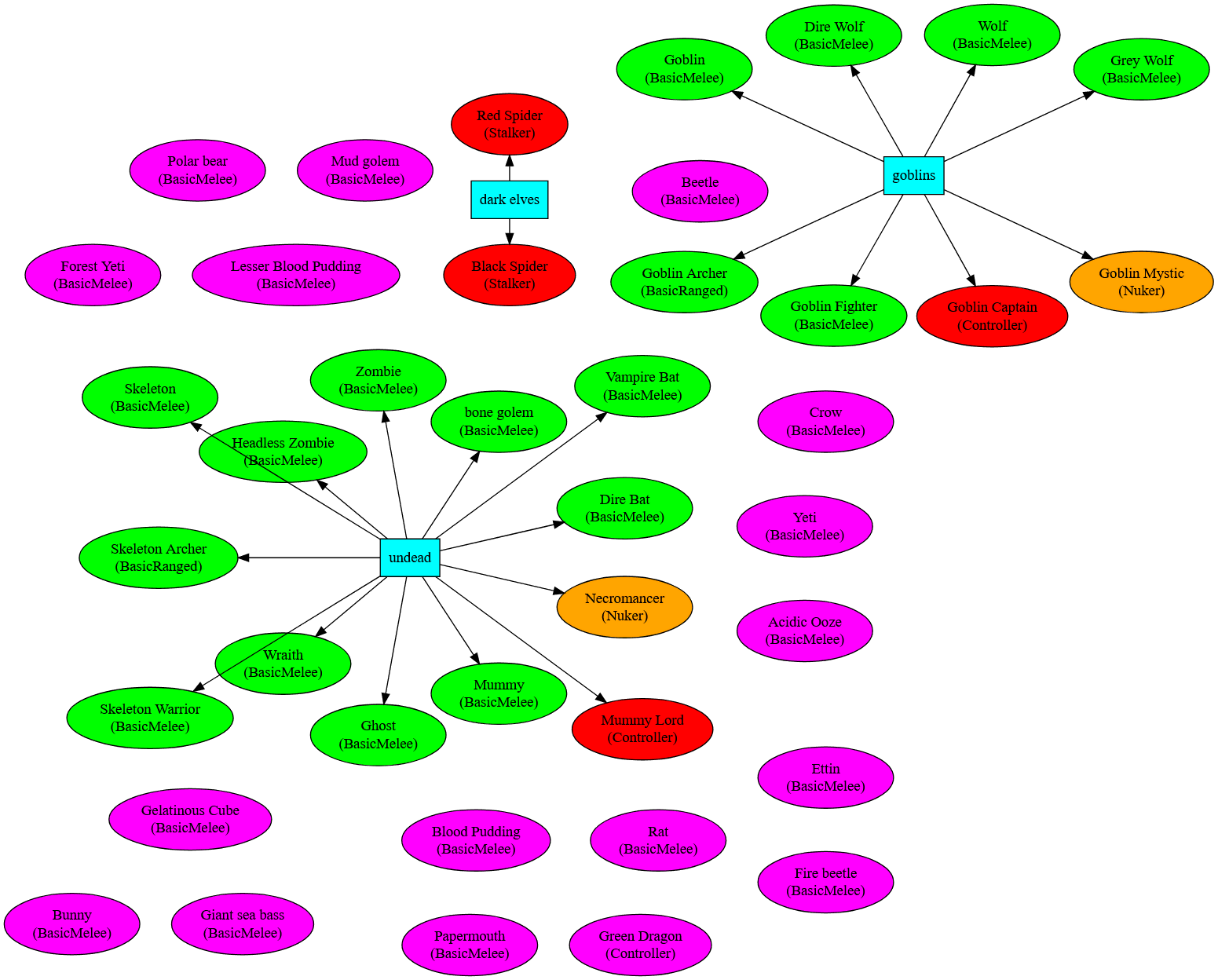 Creature/encounter graph. Encounter groups are in cyan, standalone are in magenta, green are "main" monster roles, orange are "support" and red are "leader" roles